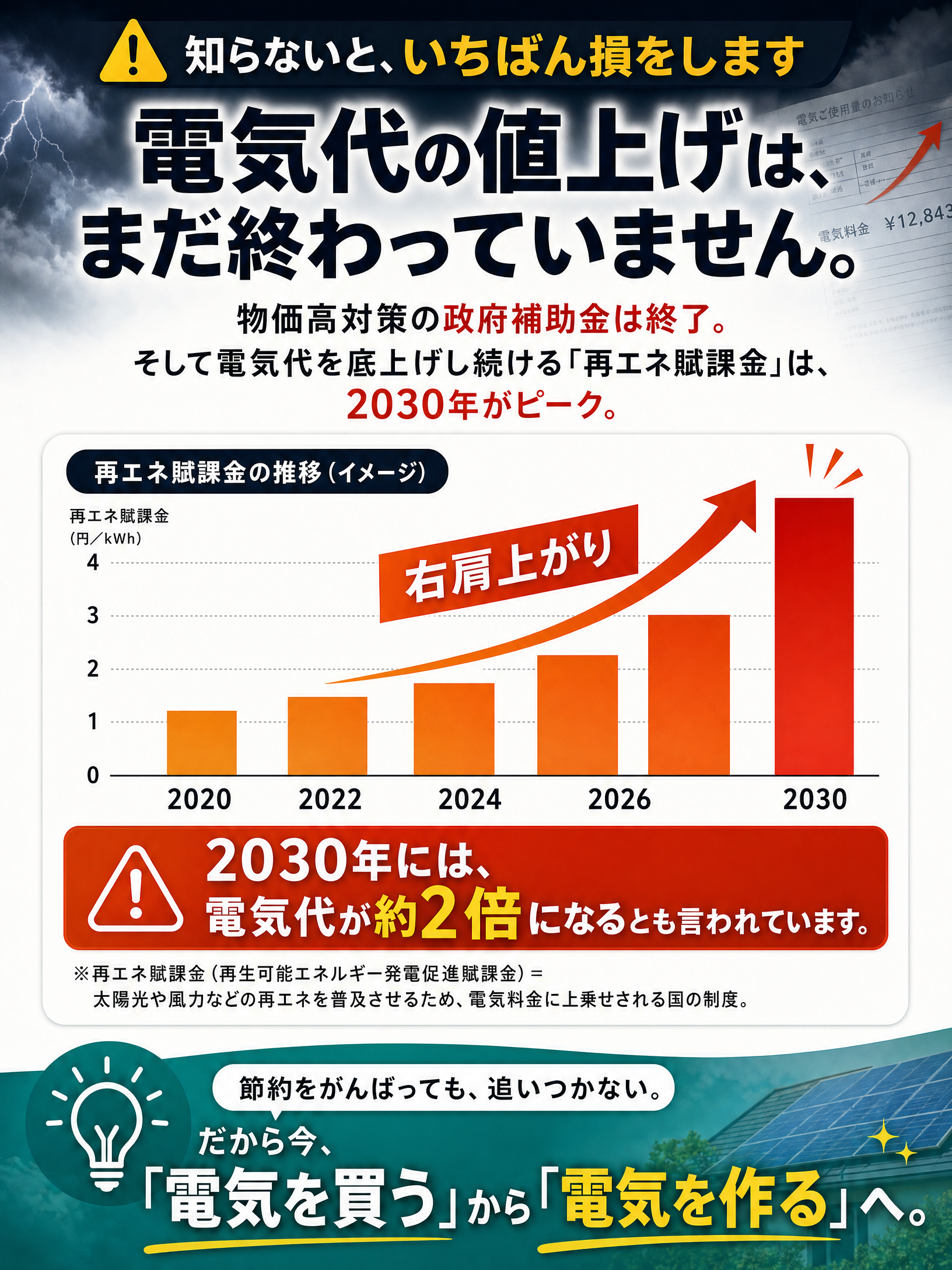 知らないといちばん損をします。電気代の値上げはまだ終わっていません。再エネ賦課金は2030年がピーク。電気代が約2倍になるとも言われています。