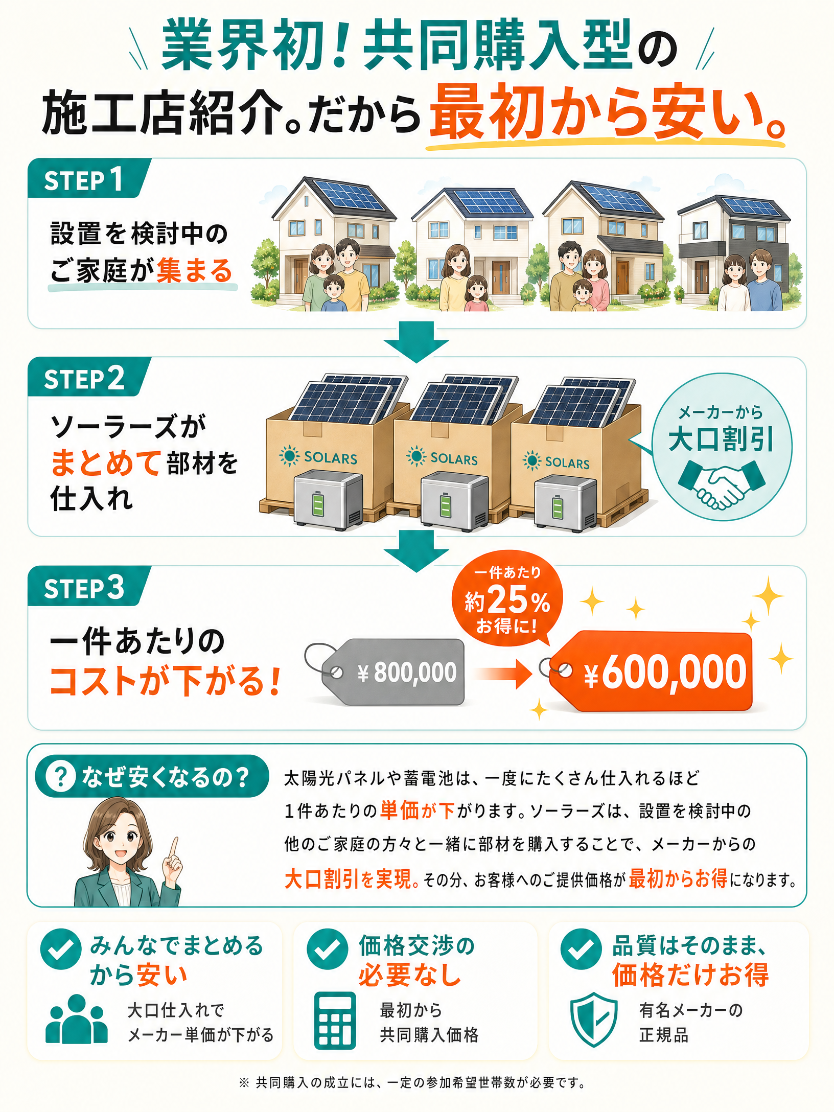業界初！共同購入型の施工店紹介。設置を検討中のご家庭が集まり、まとめて部材を仕入れるから一件あたりのコストが下がる